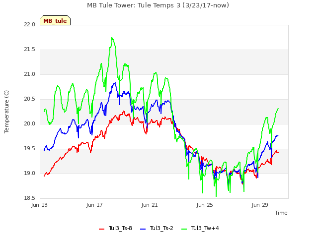 Explore the graph:MB Tule Tower: Tule Temps 3 (3/23/17-now) in a new window