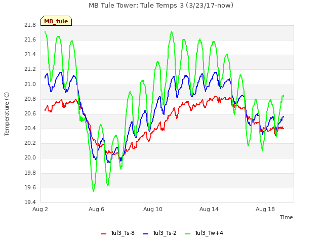Explore the graph:MB Tule Tower: Tule Temps 3 (3/23/17-now) in a new window