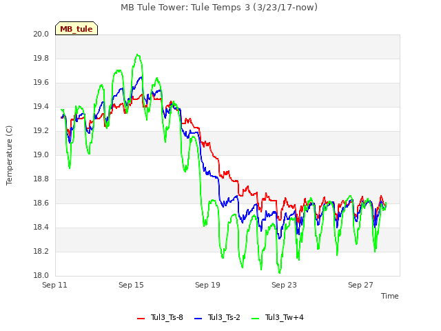Explore the graph:MB Tule Tower: Tule Temps 3 (3/23/17-now) in a new window
