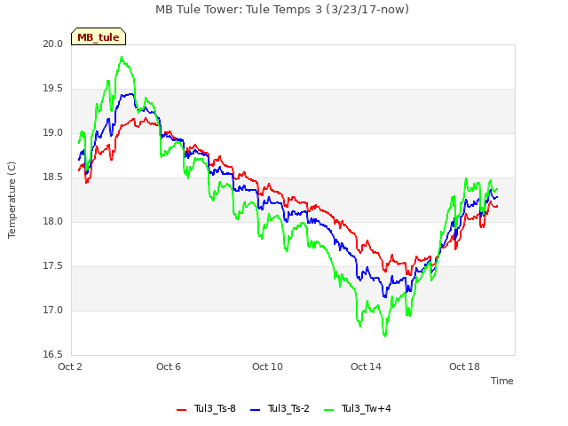 Explore the graph:MB Tule Tower: Tule Temps 3 (3/23/17-now) in a new window