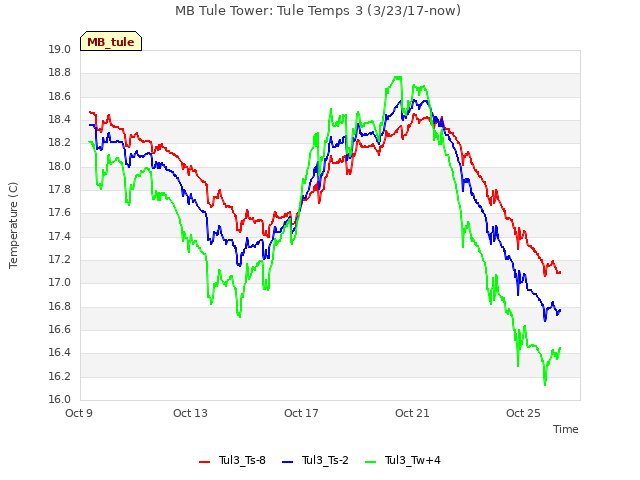 Explore the graph:MB Tule Tower: Tule Temps 3 (3/23/17-now) in a new window