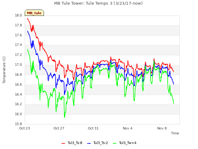 Explore the graph:MB Tule Tower: Tule Temps 3 (3/23/17-now) in a new window