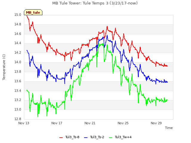 Explore the graph:MB Tule Tower: Tule Temps 3 (3/23/17-now) in a new window