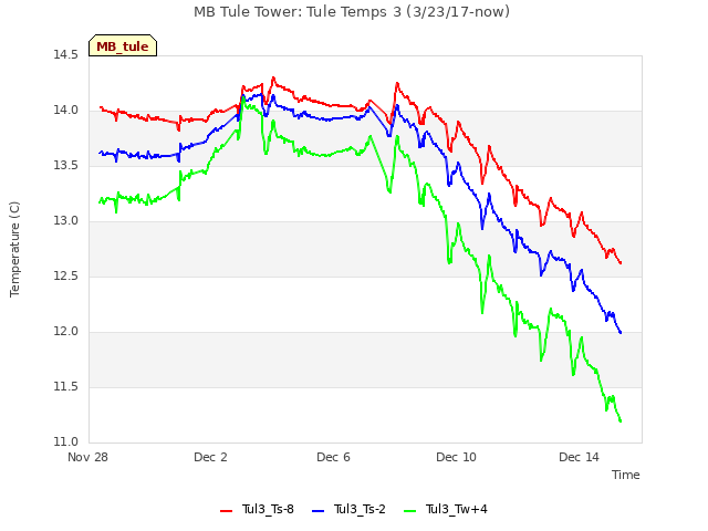 Explore the graph:MB Tule Tower: Tule Temps 3 (3/23/17-now) in a new window