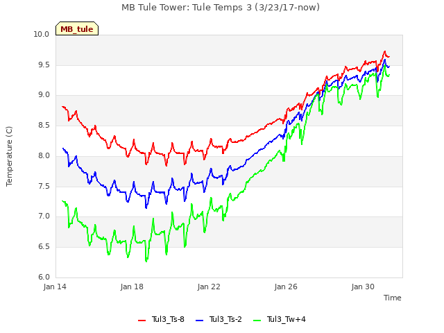 Explore the graph:MB Tule Tower: Tule Temps 3 (3/23/17-now) in a new window