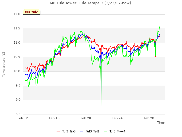 Explore the graph:MB Tule Tower: Tule Temps 3 (3/23/17-now) in a new window