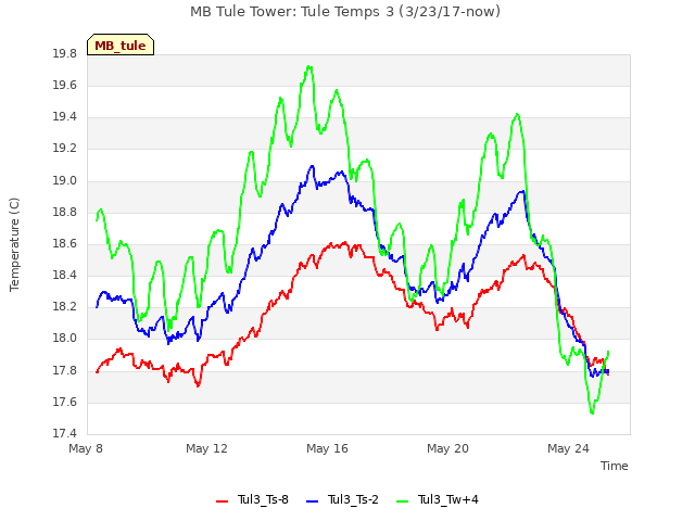 Explore the graph:MB Tule Tower: Tule Temps 3 (3/23/17-now) in a new window