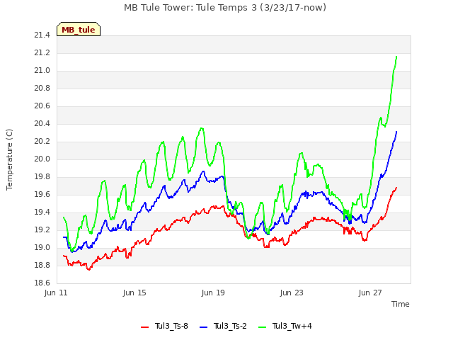 Explore the graph:MB Tule Tower: Tule Temps 3 (3/23/17-now) in a new window
