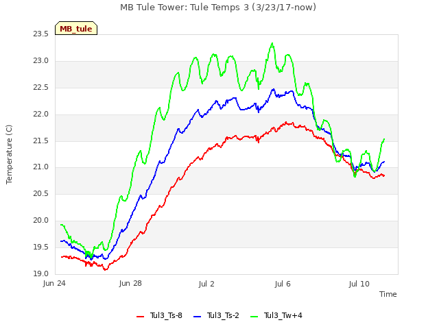Explore the graph:MB Tule Tower: Tule Temps 3 (3/23/17-now) in a new window