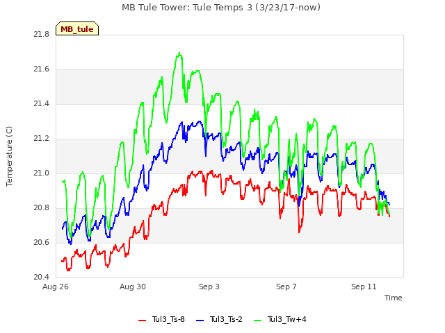 Explore the graph:MB Tule Tower: Tule Temps 3 (3/23/17-now) in a new window