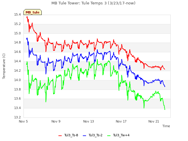 Explore the graph:MB Tule Tower: Tule Temps 3 (3/23/17-now) in a new window