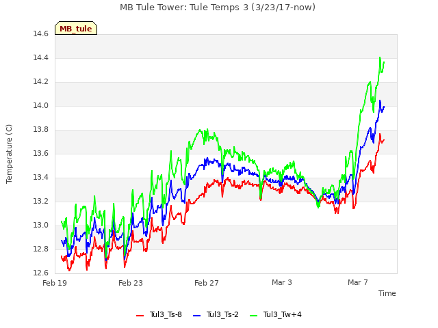 Explore the graph:MB Tule Tower: Tule Temps 3 (3/23/17-now) in a new window