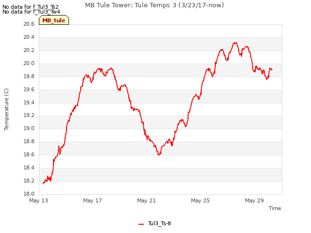 Explore the graph:MB Tule Tower: Tule Temps 3 (3/23/17-now) in a new window