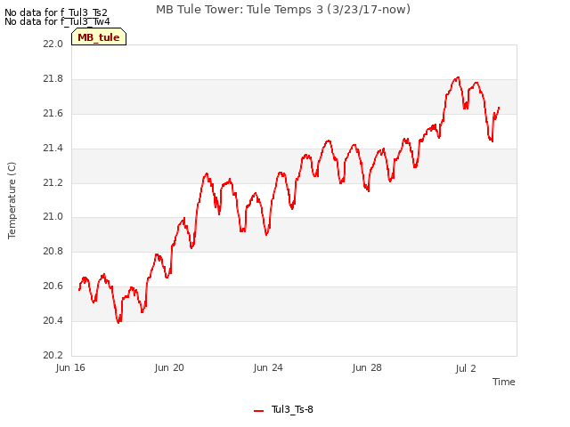Explore the graph:MB Tule Tower: Tule Temps 3 (3/23/17-now) in a new window