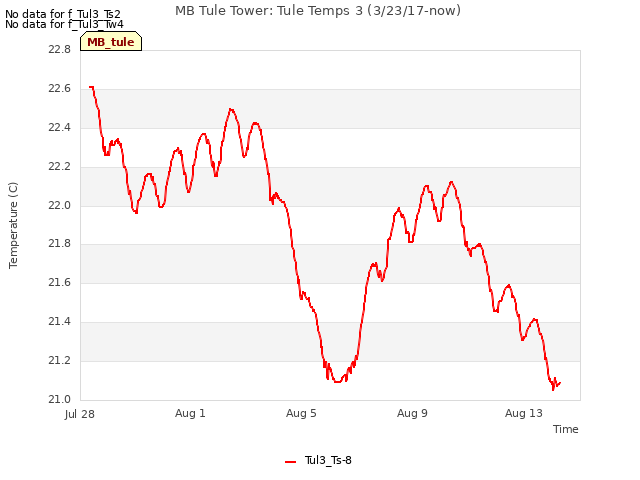 Explore the graph:MB Tule Tower: Tule Temps 3 (3/23/17-now) in a new window