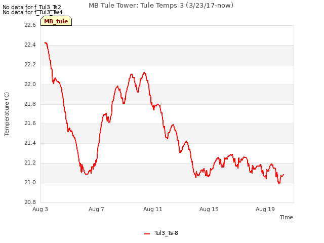 Explore the graph:MB Tule Tower: Tule Temps 3 (3/23/17-now) in a new window