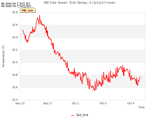 Explore the graph:MB Tule Tower: Tule Temps 3 (3/23/17-now) in a new window