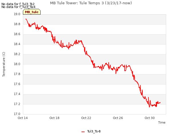 Explore the graph:MB Tule Tower: Tule Temps 3 (3/23/17-now) in a new window