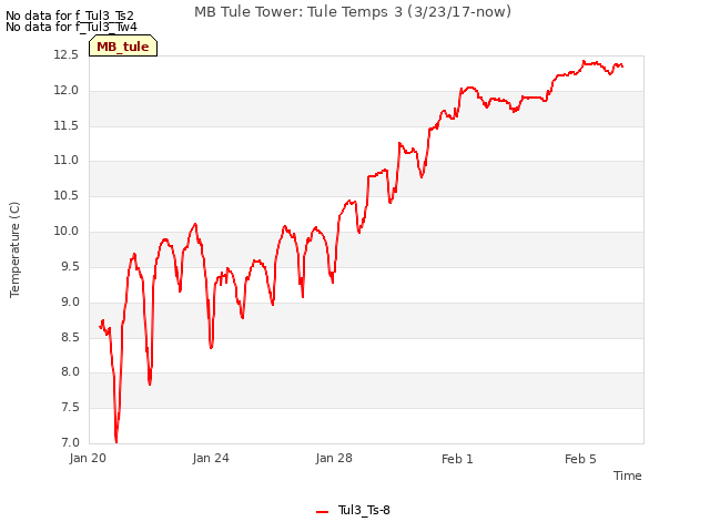 Explore the graph:MB Tule Tower: Tule Temps 3 (3/23/17-now) in a new window