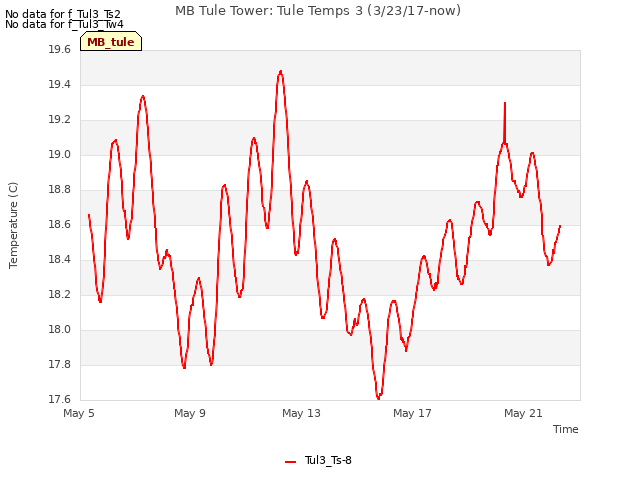 Explore the graph:MB Tule Tower: Tule Temps 3 (3/23/17-now) in a new window