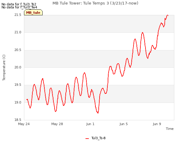 Explore the graph:MB Tule Tower: Tule Temps 3 (3/23/17-now) in a new window