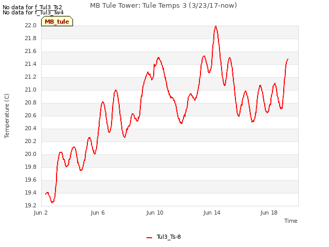 Explore the graph:MB Tule Tower: Tule Temps 3 (3/23/17-now) in a new window