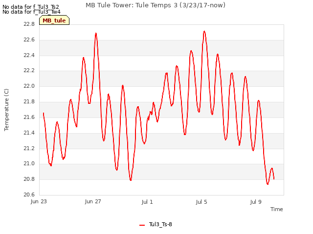 Explore the graph:MB Tule Tower: Tule Temps 3 (3/23/17-now) in a new window