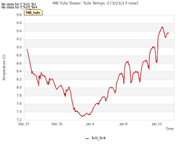 Explore the graph:MB Tule Tower: Tule Temps 3 (3/23/17-now) in a new window