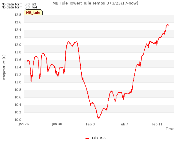 Explore the graph:MB Tule Tower: Tule Temps 3 (3/23/17-now) in a new window