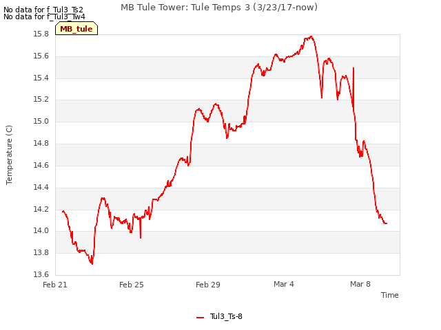 Explore the graph:MB Tule Tower: Tule Temps 3 (3/23/17-now) in a new window
