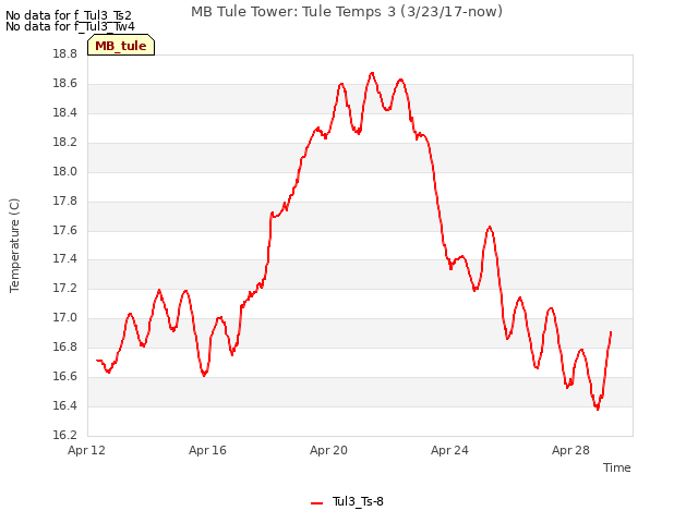 Explore the graph:MB Tule Tower: Tule Temps 3 (3/23/17-now) in a new window