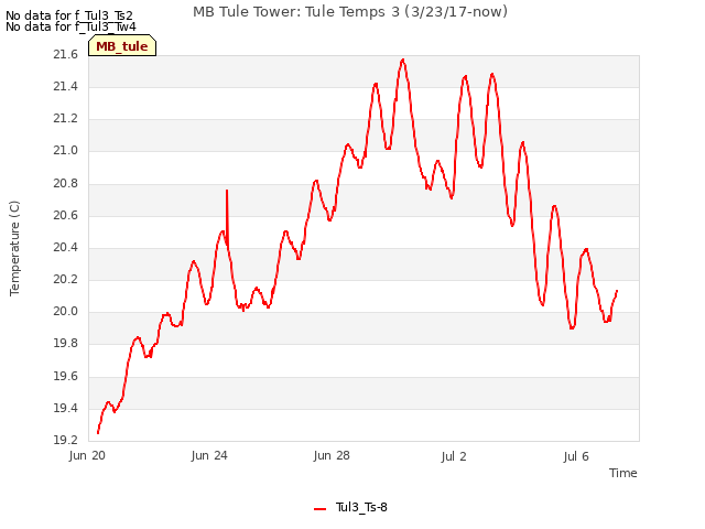 Explore the graph:MB Tule Tower: Tule Temps 3 (3/23/17-now) in a new window