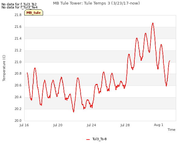 Explore the graph:MB Tule Tower: Tule Temps 3 (3/23/17-now) in a new window