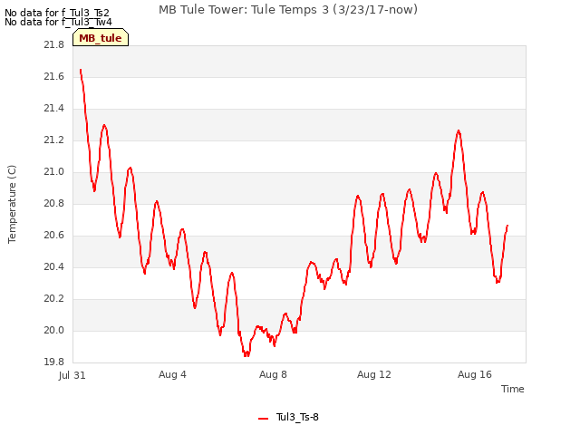 Explore the graph:MB Tule Tower: Tule Temps 3 (3/23/17-now) in a new window
