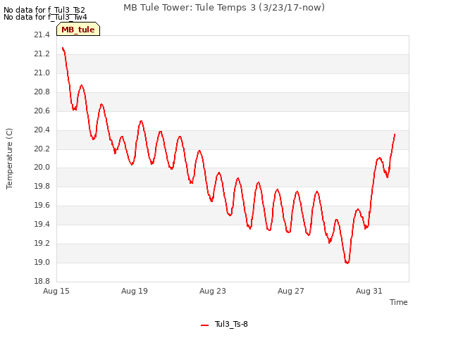 Explore the graph:MB Tule Tower: Tule Temps 3 (3/23/17-now) in a new window
