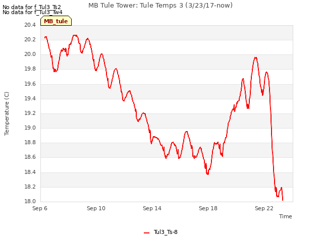 Explore the graph:MB Tule Tower: Tule Temps 3 (3/23/17-now) in a new window