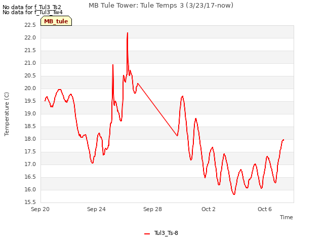 Explore the graph:MB Tule Tower: Tule Temps 3 (3/23/17-now) in a new window