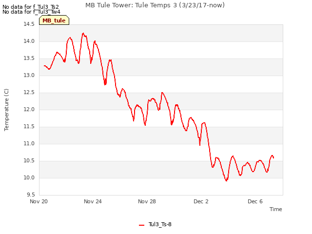 Explore the graph:MB Tule Tower: Tule Temps 3 (3/23/17-now) in a new window