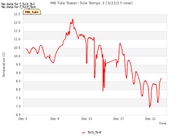 Explore the graph:MB Tule Tower: Tule Temps 3 (3/23/17-now) in a new window