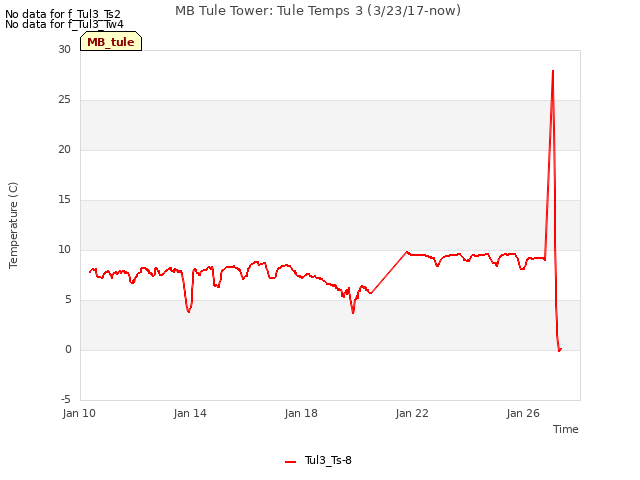 Explore the graph:MB Tule Tower: Tule Temps 3 (3/23/17-now) in a new window