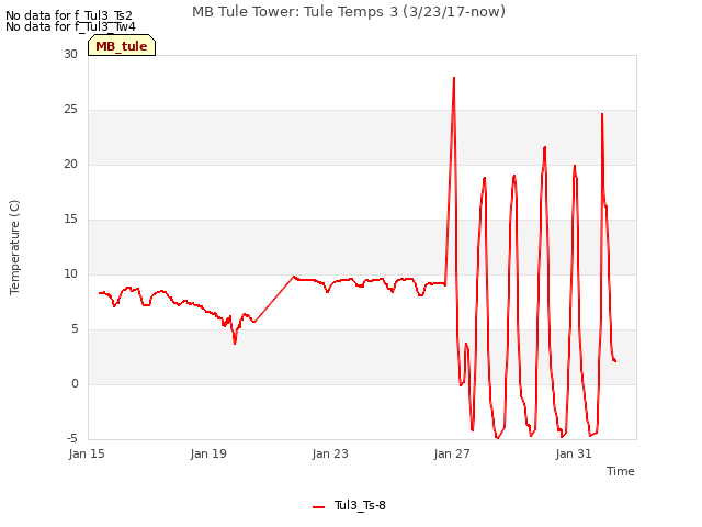 Explore the graph:MB Tule Tower: Tule Temps 3 (3/23/17-now) in a new window
