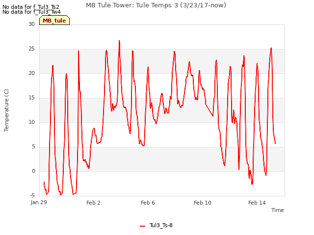 Explore the graph:MB Tule Tower: Tule Temps 3 (3/23/17-now) in a new window