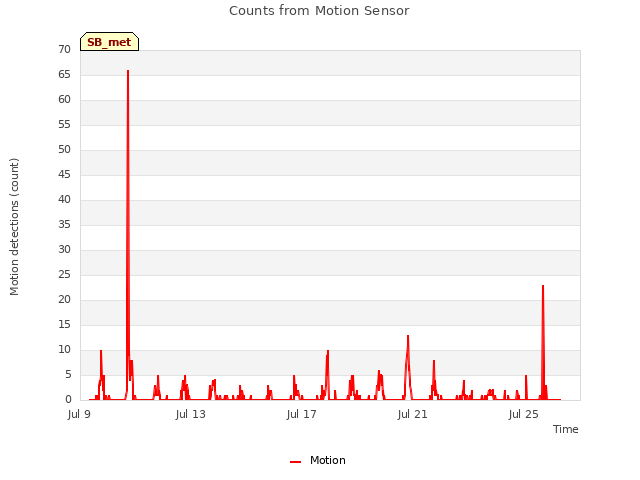 Explore the graph:Counts from Motion Sensor in a new window