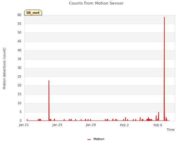 Explore the graph:Counts from Motion Sensor in a new window