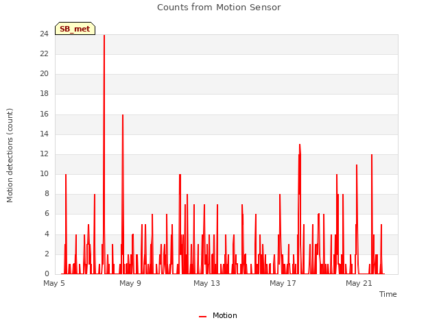 Explore the graph:Counts from Motion Sensor in a new window