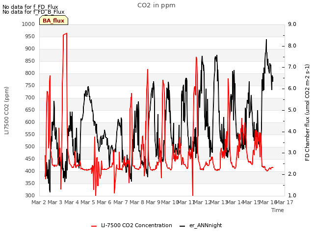 plot of CO2 in ppm