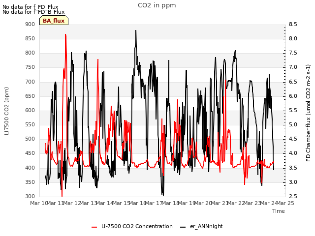 plot of CO2 in ppm