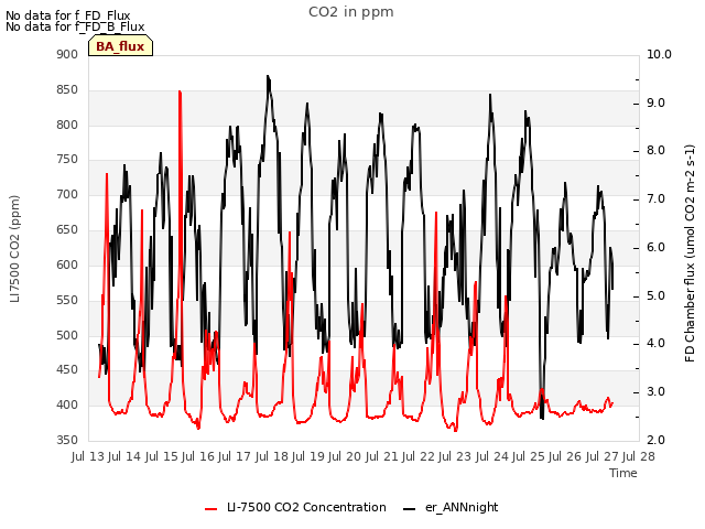 plot of CO2 in ppm