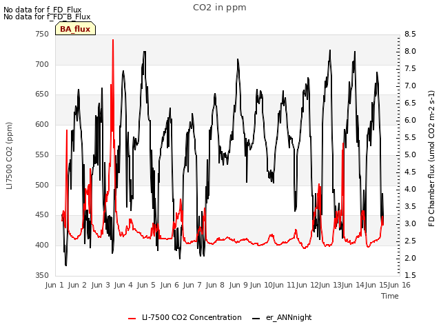 plot of CO2 in ppm