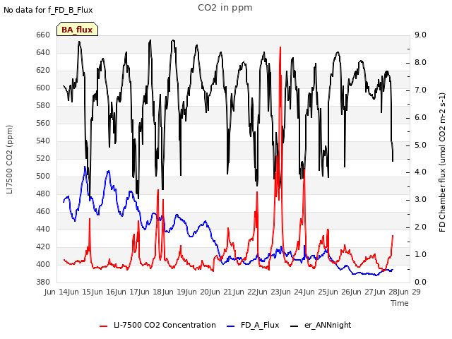 plot of CO2 in ppm